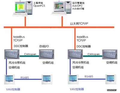 浙江中控电子VAV空调控制系统自动化设计与实现