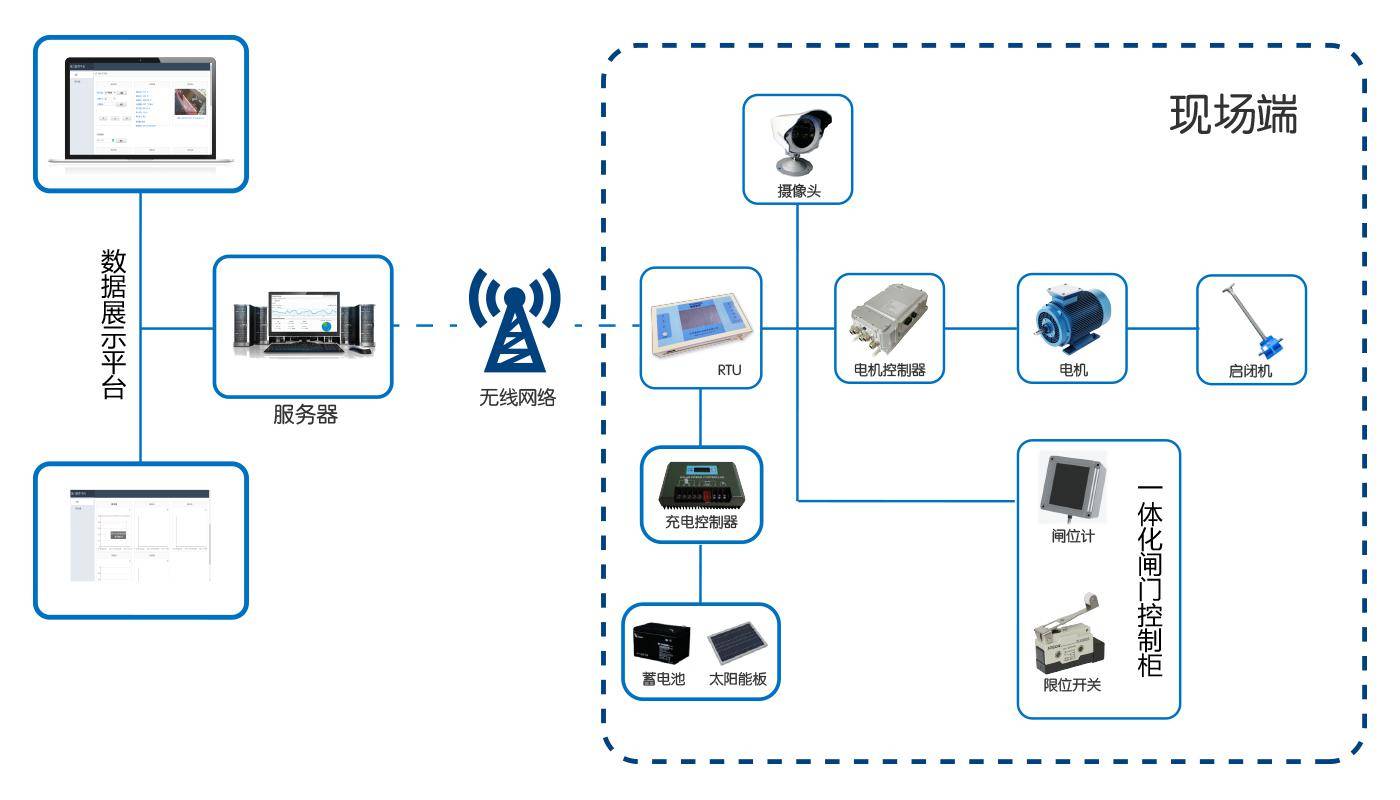 物联网技术赋能 闸门自动化控制系统实现本地与远程智能启闭
