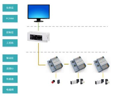 德克威尔系列产品获CC-Link IE Field Basic认证，自动化控制系统再添新翼