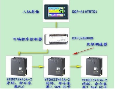 台达自动化产品在粗纱机控制系统中的整合应用与工控技术解析
